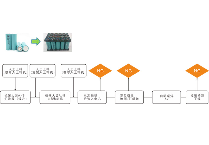 圓柱電池模組PACK線 圓柱電池模組PACK線